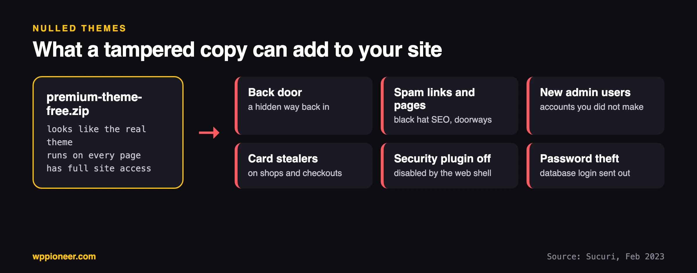 Diagram of what a tampered copy of a premium theme can add to your site: a hidden back door, spam links and pages, new admin users, card stealers and a switch to turn off security plugins