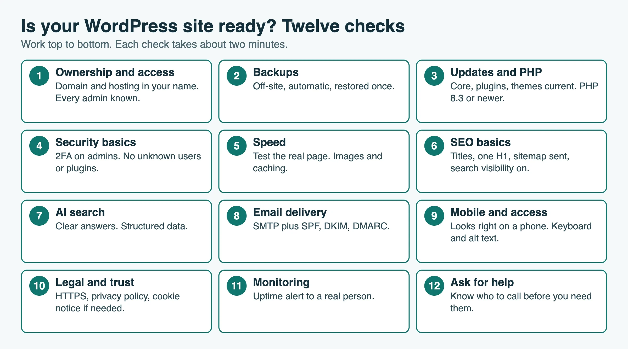 One-page visual of the twelve-step WordPress readiness checklist: ownership, backups, updates and PHP, security, speed, SEO, AI search, email, mobile and accessibility, legal and trust, monitoring, and asking for help