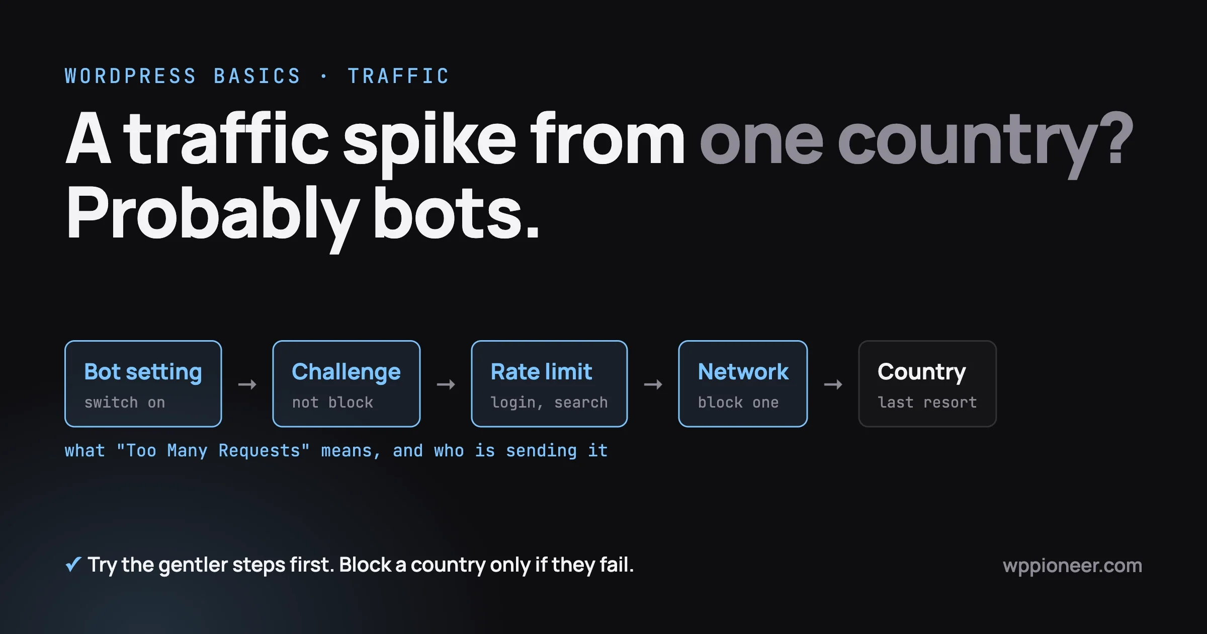 Five steps in order for a traffic spike: switch on the bot setting, challenge instead of block, rate limit login and search, block one network, and block a country only as a last resort