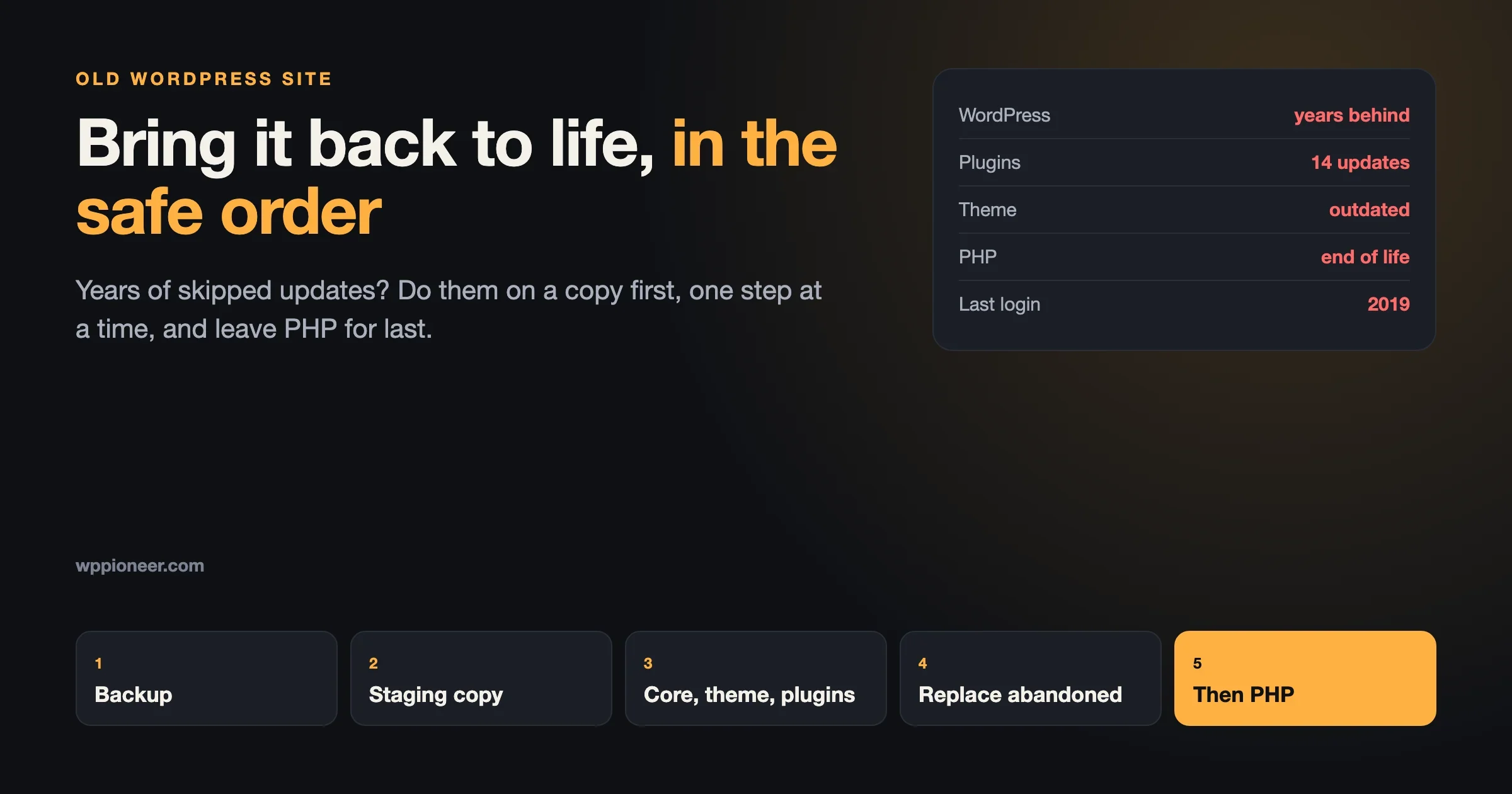Old WordPress site years behind on updates, and the safe order to fix it: backup, staging copy, core, theme and plugins, replace abandoned plugins, then PHP