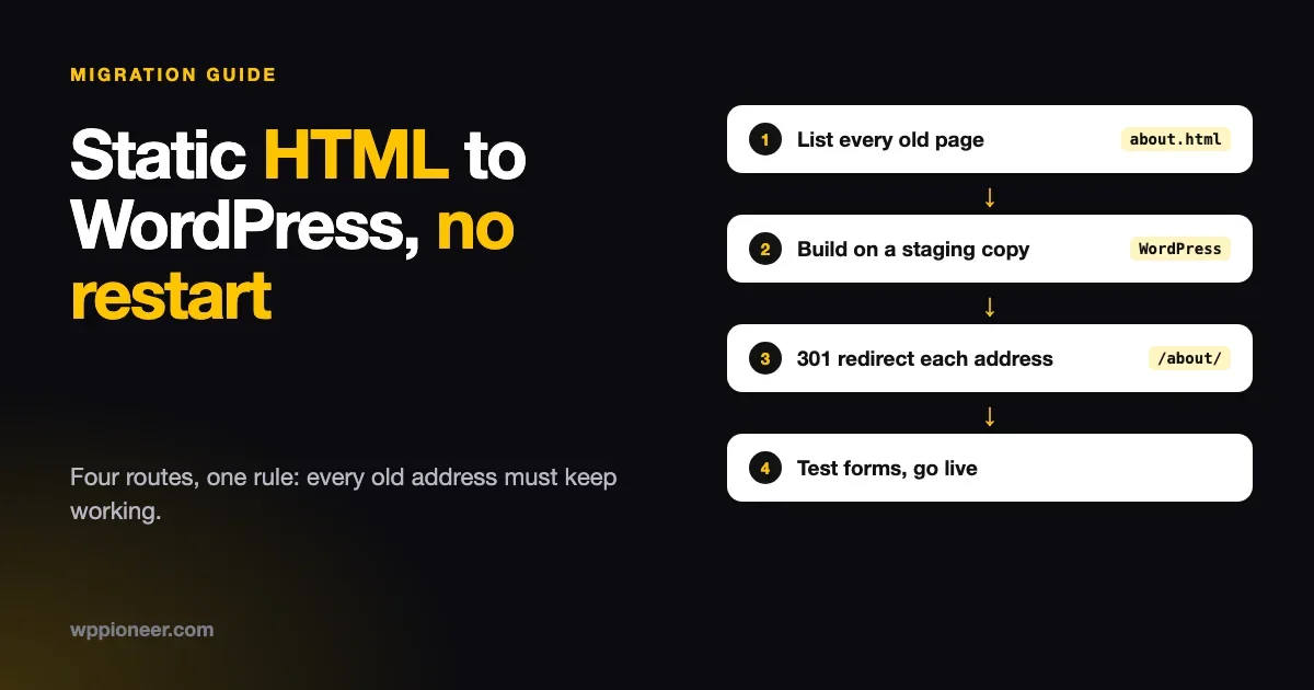 Four-step flow card: list every old page, build on a staging copy, add 301 redirects for each address, test forms and go live