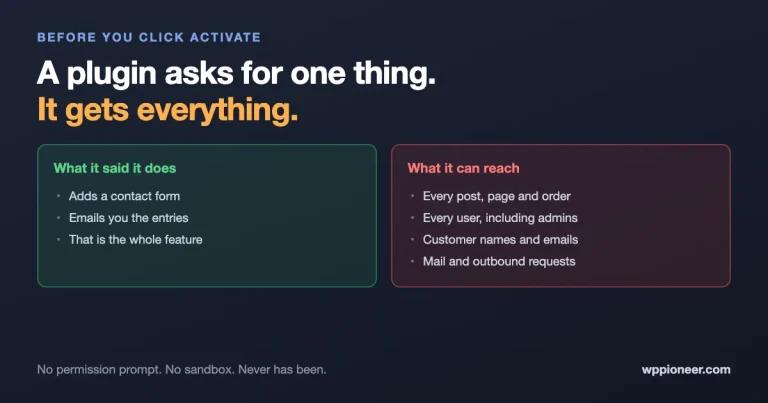 Graphic contrasting the narrow feature a contact form plugin advertises with the full site access it actually receives, including every user, order and customer email