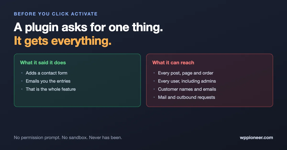 Graphic contrasting the narrow feature a contact form plugin advertises with the full site access it actually receives, including every user, order and customer email