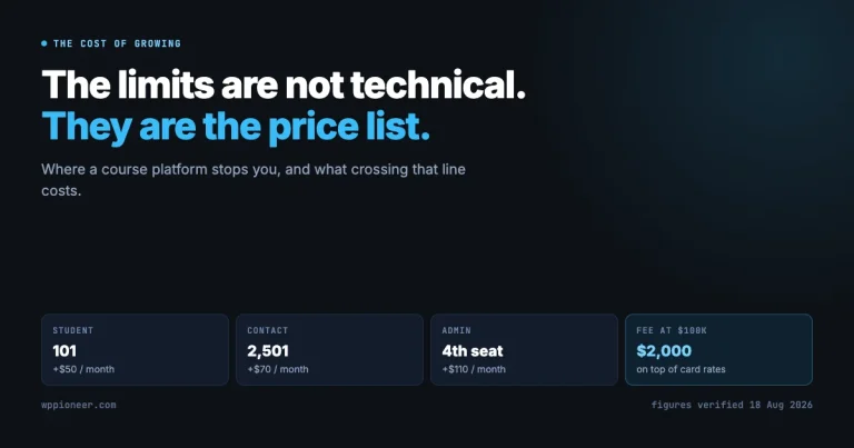 Dark graphic reading The limits are not technical, they are the price list, with four cards showing student 101 costing 50 dollars more per month, contact 2501 costing 70 dollars more, a fourth admin seat costing 110 dollars more, and a 2000 dollar platform fee at 100k revenue
