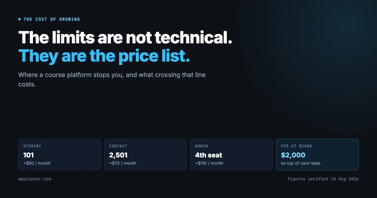 Dark graphic reading The limits are not technical, they are the price list, with four cards showing student 101 costing 50 dollars more per month, contact 2501 costing 70 dollars more, a fourth admin seat costing 110 dollars more, and a 2000 dollar platform fee at 100k revenue