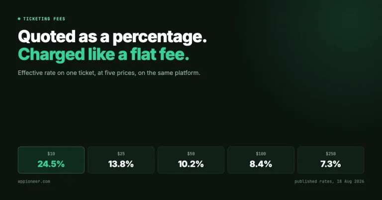 Dark green graphic reading quoted as a percentage, charged like a flat fee, with five cards showing the effective fee rate on one ticket: 24.5 percent at ten dollars, 13.8 at twenty-five, 10.2 at fifty, 8.4 at one hundred and 7.3 at two hundred and fifty