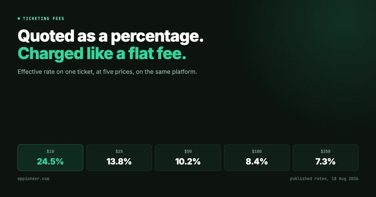 Dark green graphic reading quoted as a percentage, charged like a flat fee, with five cards showing the effective fee rate on one ticket: 24.5 percent at ten dollars, 13.8 at twenty-five, 10.2 at fifty, 8.4 at one hundred and 7.3 at two hundred and fifty