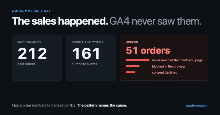 WooCommerce showing 212 orders beside Google Analytics 4 showing 161 purchases, with the 51 missing orders broken down by cause: no return to thank-you page, blocked in browser, consent declined