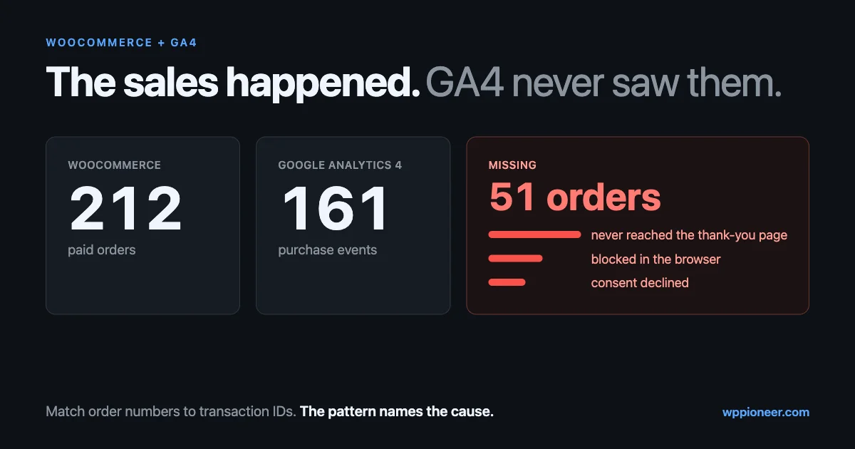 WooCommerce showing 212 orders beside Google Analytics 4 showing 161 purchases, with the 51 missing orders broken down by cause: no return to thank-you page, blocked in browser, consent declined