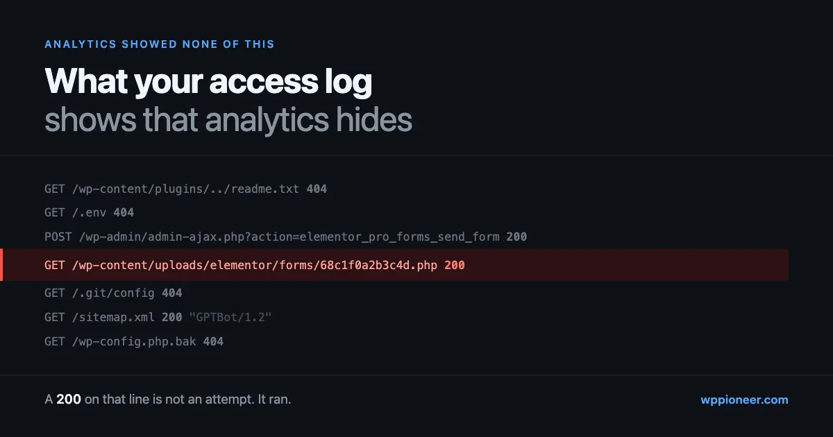A dark WordPress access log with scanner requests returning 404, one highlighted line showing a GET to a PHP file in the Elementor forms uploads folder returning 200, and a sitemap request from GPTBot