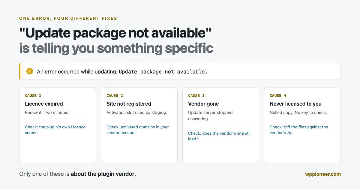 A WordPress admin error reading Update package not available, with four cards naming its causes: expired licence, site not registered, vendor gone, and a plugin never licensed to you, each with the check to run